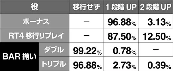 HOTD5.9号機ART中のレベル移行率
