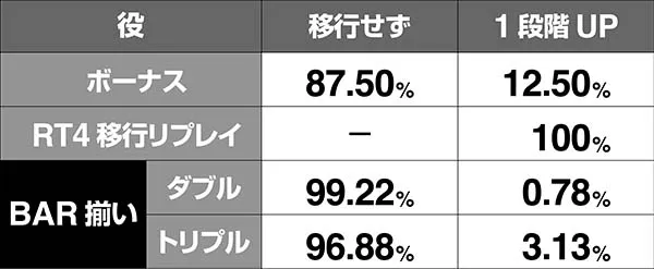 HOTD5.9号機ART中のレベル移行率