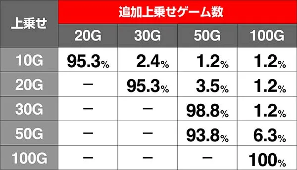HOTD5.9号機特化ゾーン（アポカリプスラッシュ）中・上乗せ期待度