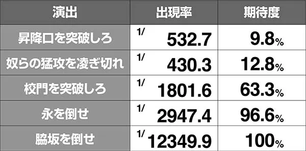 HOTD5.9号機演出期待度〜エスケープ・フロム・ザ・デッド中〜