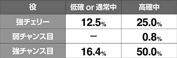 HOTD5.9号機ART直撃当選率