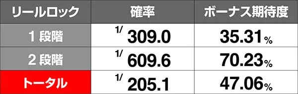 アルペジオアルスノヴァ演出期待度〜リールロック演出〜