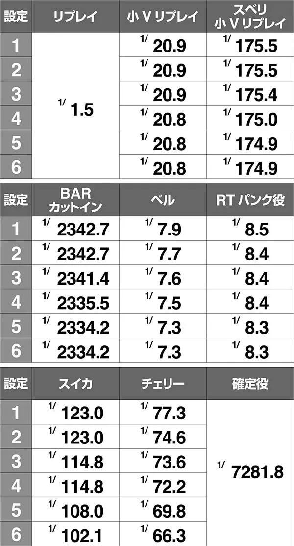 アルペジオアルスノヴァRT中の小役確率
