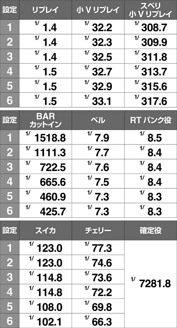 アルペジオアルスノヴァRT中の小役確率