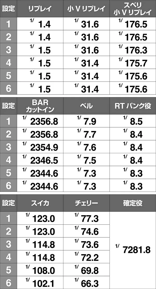 アルペジオアルスノヴァRT中の小役確率