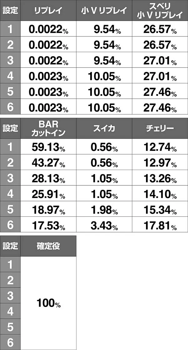 アルペジオアルスノヴァRT中・ボーナス同時当選期待度