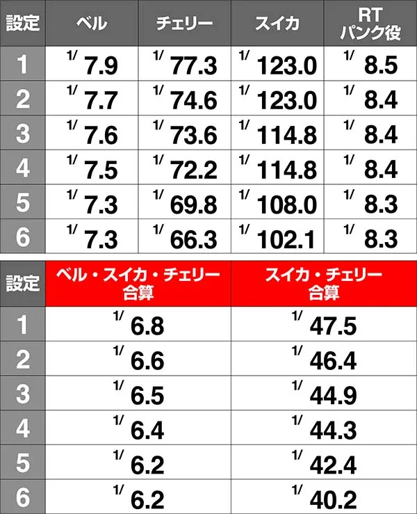 アルペジオアルスノヴァ設定差のある小役