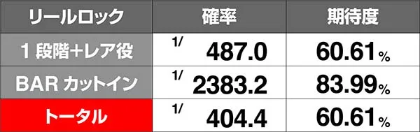 アルペジオアルスノヴァRT中の演出期待度〜リールロック演出〜