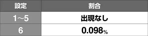 アルペジオアルスノヴァRT終了画面出現割合