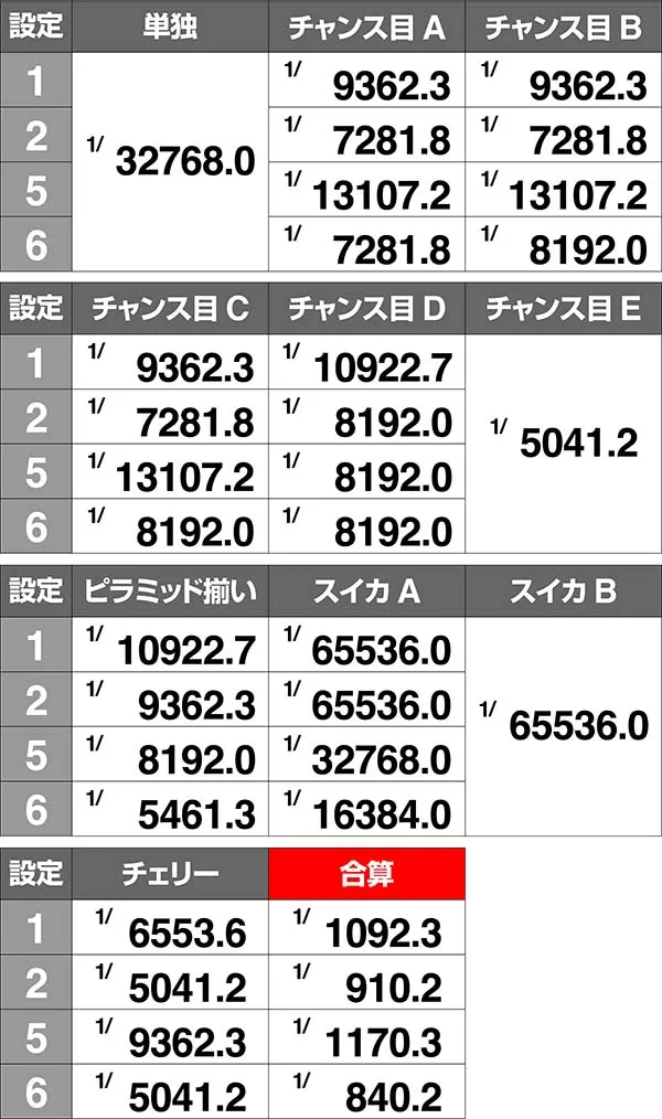 クレアの秘宝伝3実質ボーナス確率・クレア同色