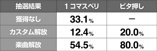 クレアの秘宝伝3REG中目押し成功時・各種解放率