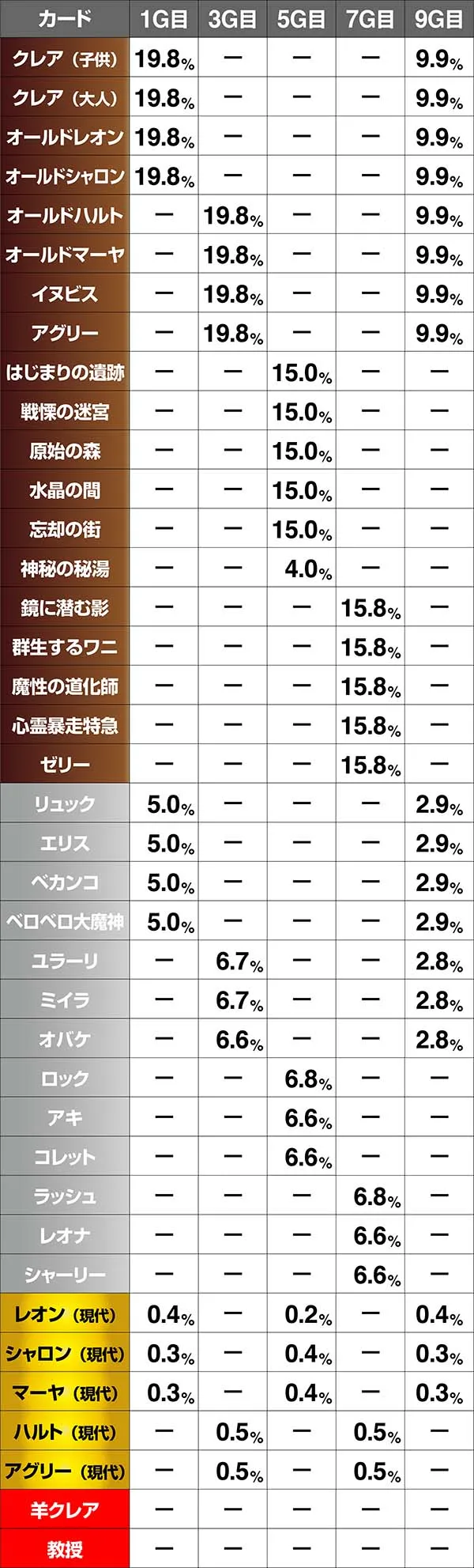 クレアの秘宝伝3REG中・通常モード中・各カードの出現割合・設定1