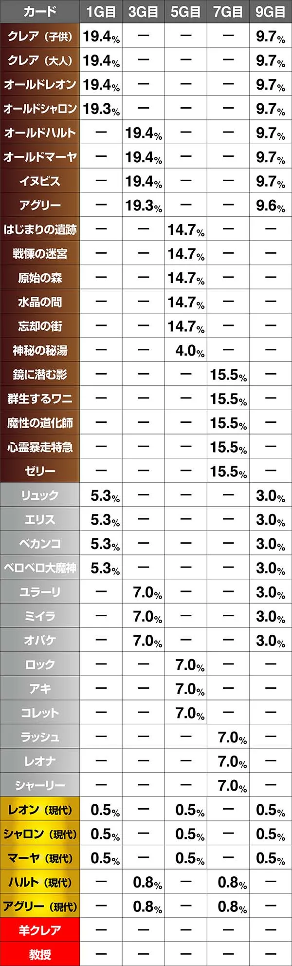 クレアの秘宝伝3REG中・通常モード中・各カードの出現割合・設定2