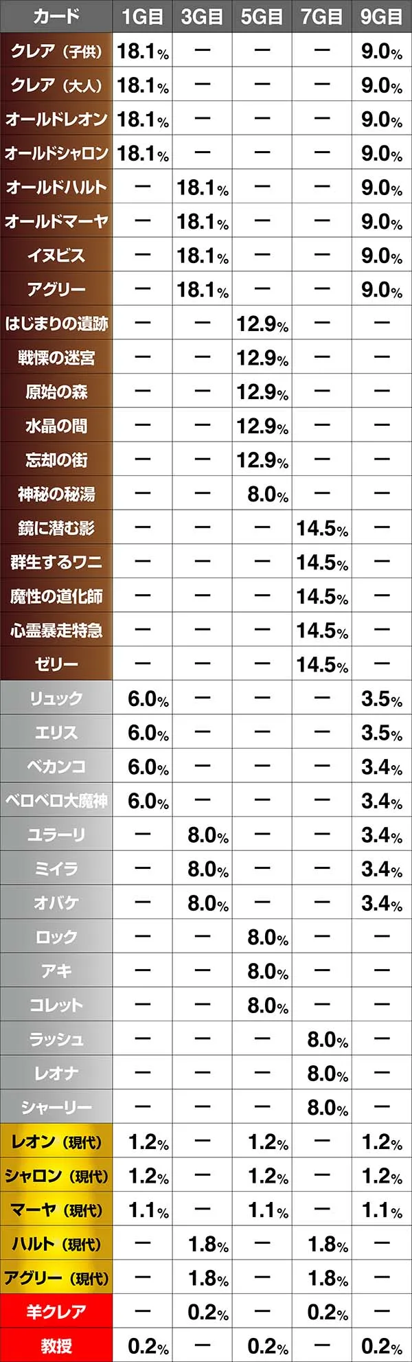 クレアの秘宝伝3REG中・通常モード中・各カードの出現割合・設定5
