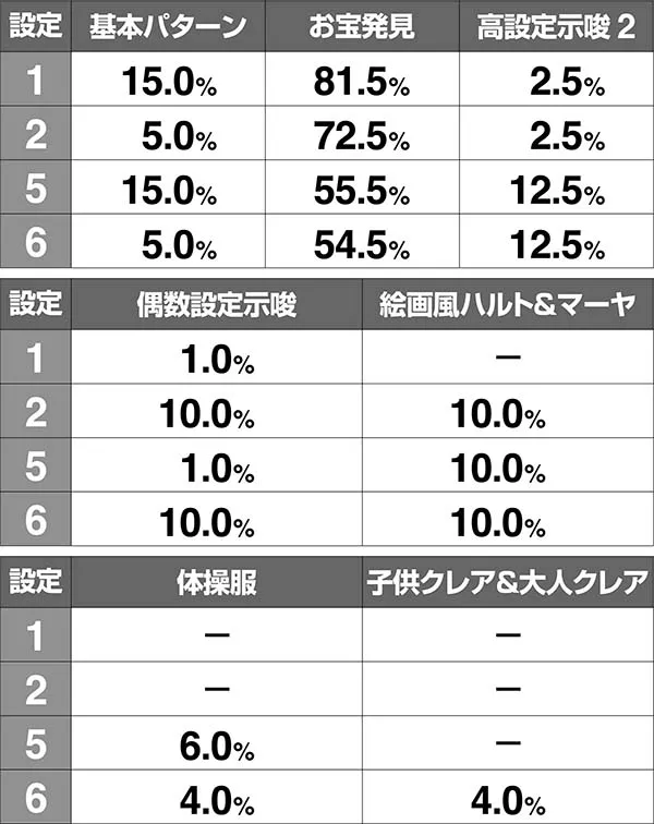 クレアの秘宝伝3RT終了画面出現割合・ボーナス2連後