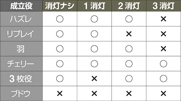 アレックス通常時の予告&消灯詳細