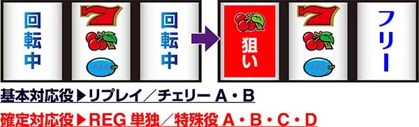 アレックス通常時の打ち方・中押し赤7狙い