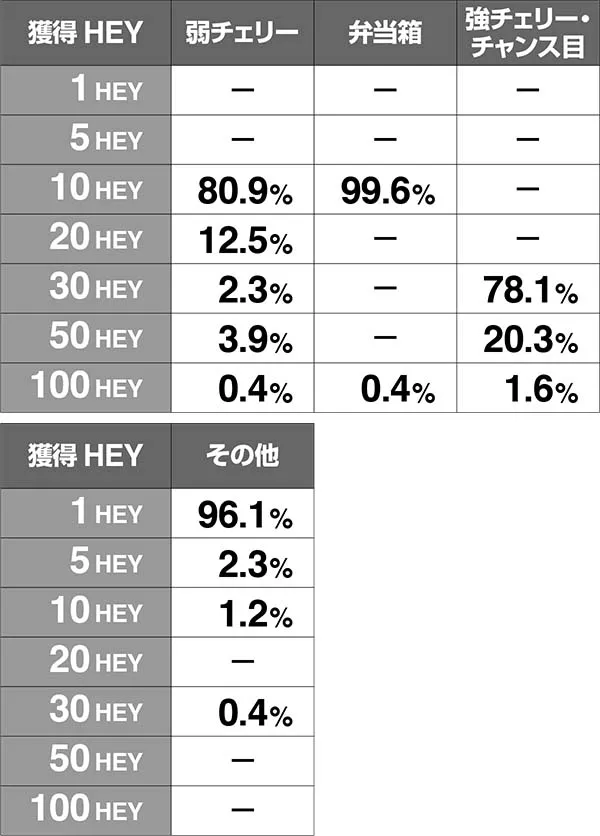 HEY!鏡HEY獲得抽選・ブラザー・偶数設定