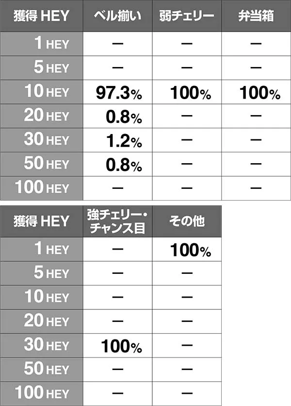 HEY!鏡HEY獲得抽選・ベリィ・奇数設定