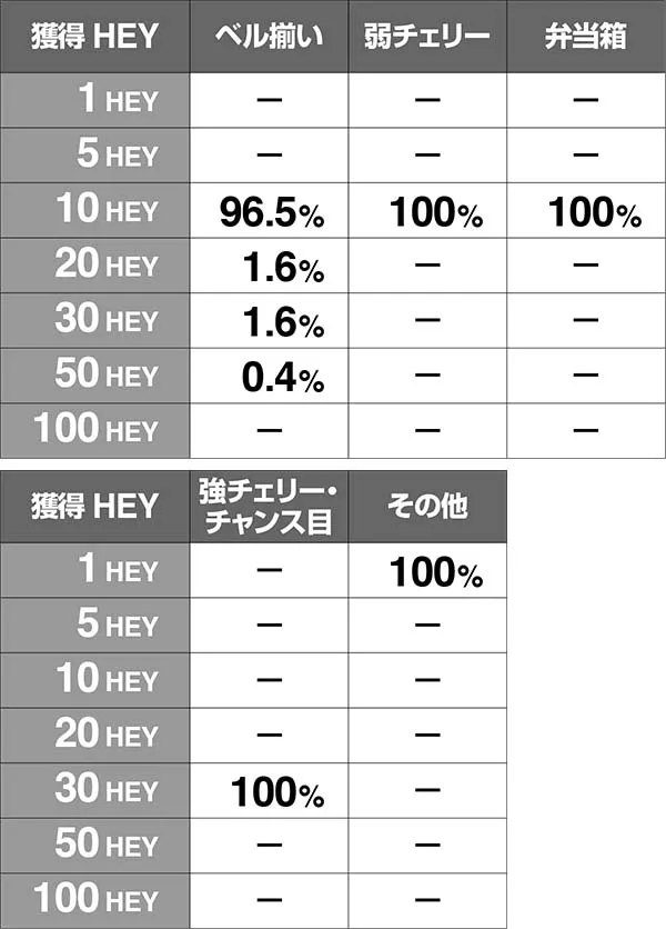 HEY!鏡HEY獲得抽選・ベリィ・偶数設定