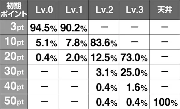 HEY!鏡慶志郎チャンス中頂対決抽選・初期ポイント振り分け