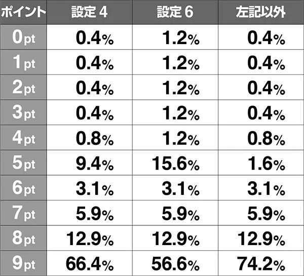 HEY!鏡設定別・規定ポイント振り分け