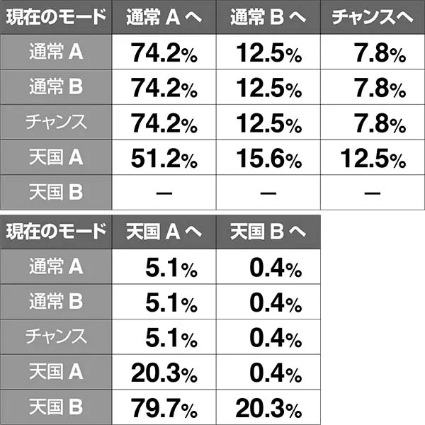 HEY!鏡ドライブゾーン(CZ)・モード振り分け・設定2・4