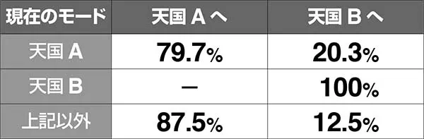 HEY!鏡ドライブゾーン(CZ)・小役別・モード振り分け