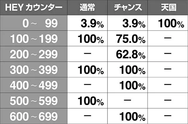 HEY!鏡HEYモード移行抽選・モード別・前兆発生率