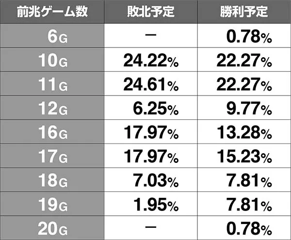 HEY!鏡前兆ゲーム数振り分け・All Star当選以外
