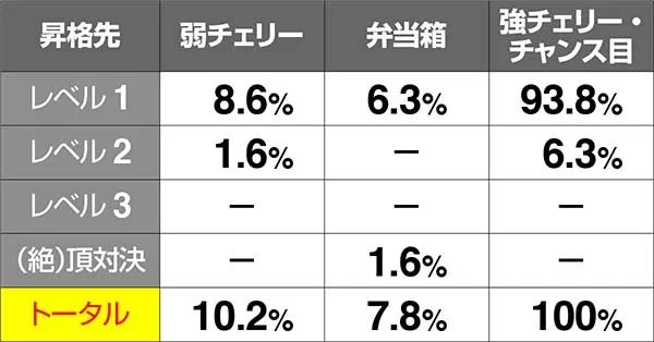 HEY!鏡赤7JETボーナス中昇格抽選・レベル0滞在時