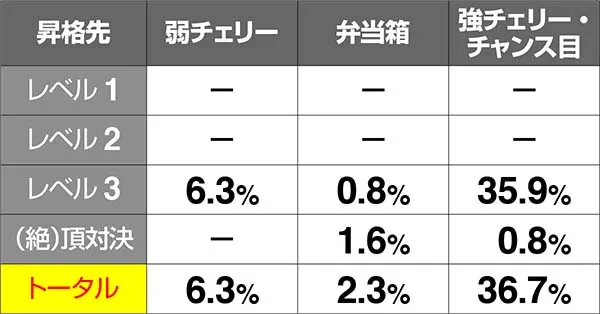 HEY!鏡赤7JETボーナス中昇格抽選・レベル2滞在時