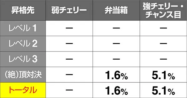 HEY!鏡赤7JETボーナス中昇格抽選・レベル3滞在時
