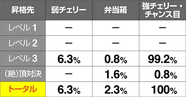 HEY!鏡青7JETボーナス中昇格抽選・レベル2滞在時