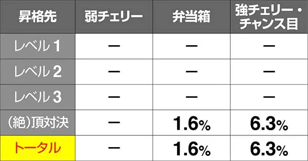 HEY!鏡青7JETボーナス中昇格抽選・レベル3滞在時