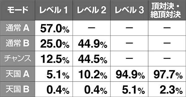 HEY!鏡JETボーナス終了時モード抽選