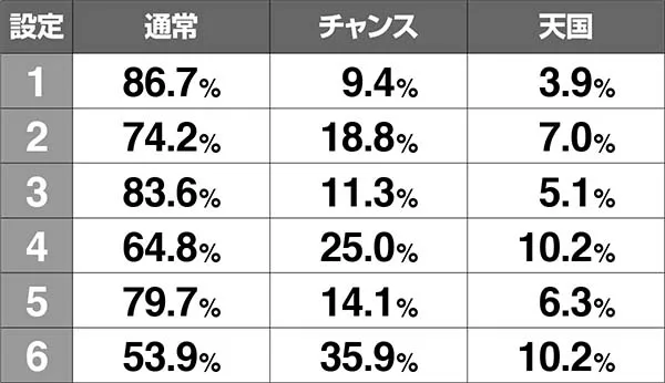 HEY!鏡HEYモード移行率・特訓失敗時