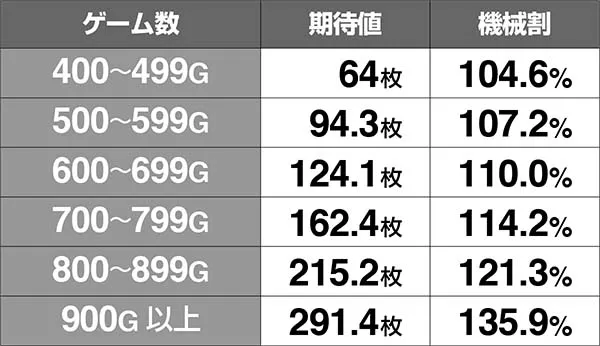 HEY!鏡ゲーム数天井狙い時・期待獲得枚数&機械割