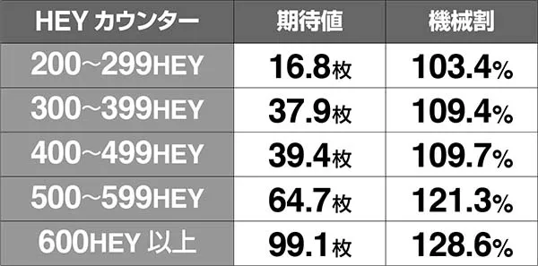 HEY!鏡規定HEY狙い時・期待獲得枚数&機械割
