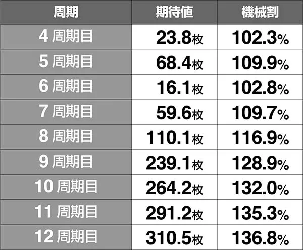 HEY!鏡HEYカウンター周期狙い時・期待獲得枚数&機械割