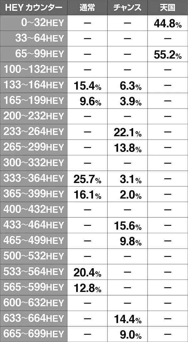 HEY!鏡規定HEY振り分け抽選・周期開始時ボーナス抽選