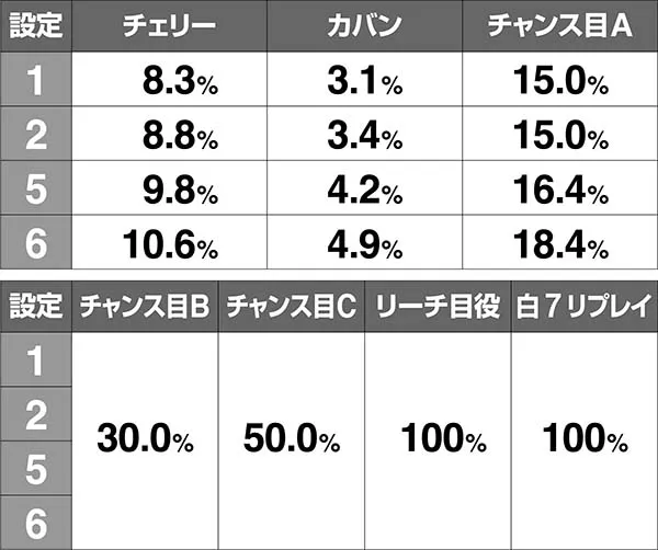 ツインエンジェルBREAK・Aボーナス同時当選期待度