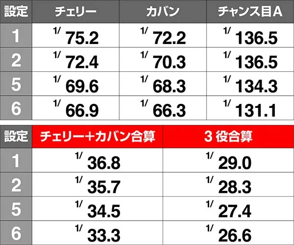 ツインエンジェルBREAK・A設定差のある小役確率