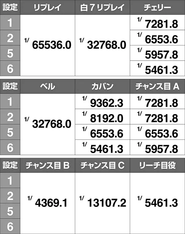 ツインエンジェルBREAK・A実質ボーナス確率