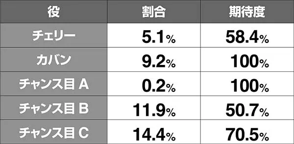 ツインエンジェルBREAK・A演出期待度