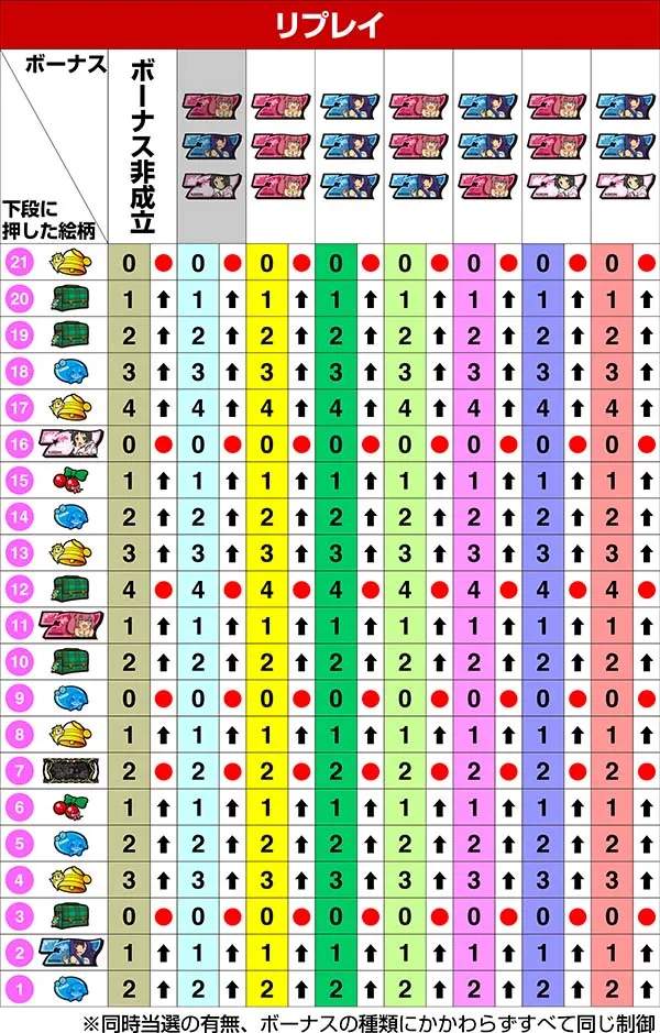 ツインエンジェルBREAK・A左リール第1停止時の制御