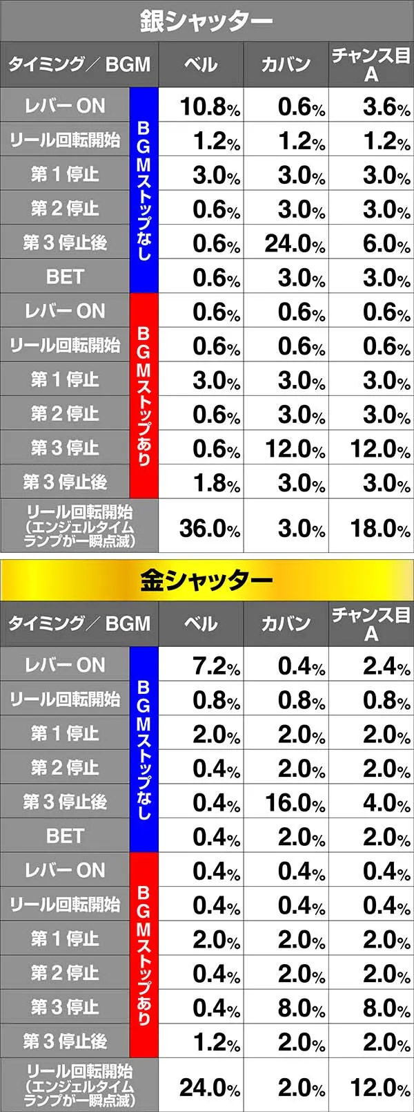 ツインエンジェルBREAK・ART中の演出期待度〜キュンキュンタイム〜