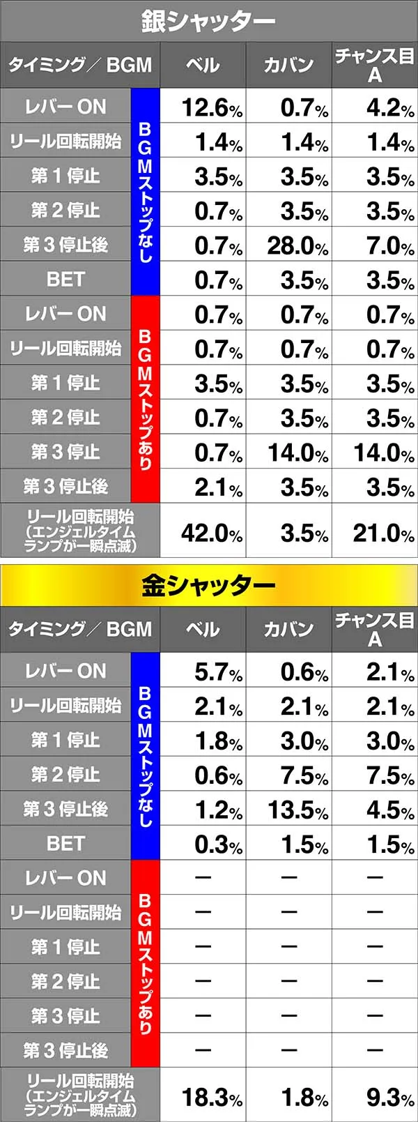 ツインエンジェルBREAK・ART中の演出期待度〜キュンキュンタイム〜