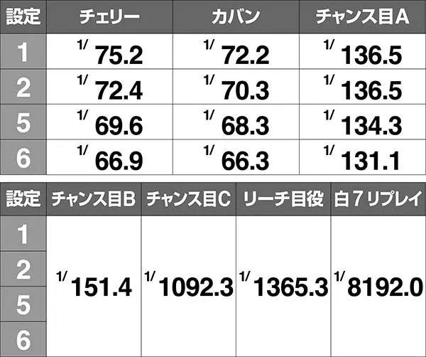 ツインエンジェルBREAK・A小役確率