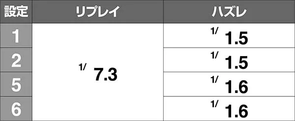 ツインエンジェルBREAK・A小役確率